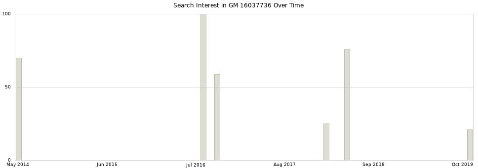 Search interest in GM 16037736 part aggregated by months over time.