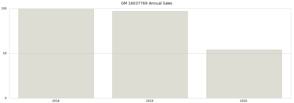 GM 16037769 part annual sales from 2014 to 2020.