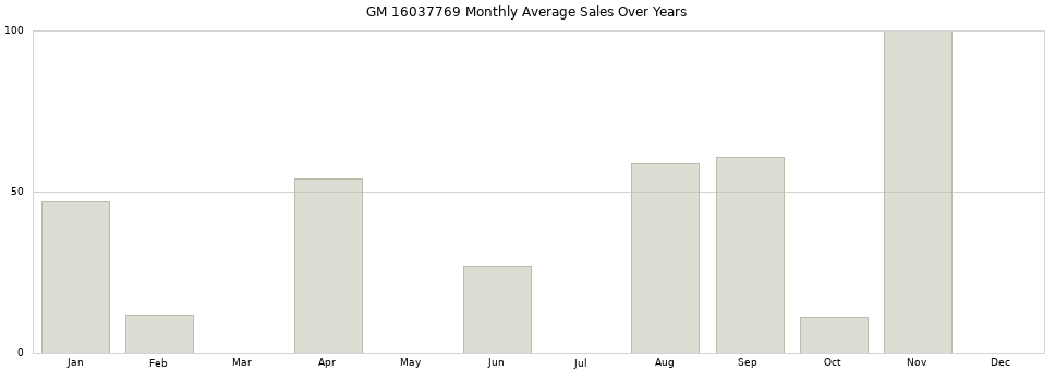 GM 16037769 monthly average sales over years from 2014 to 2020.