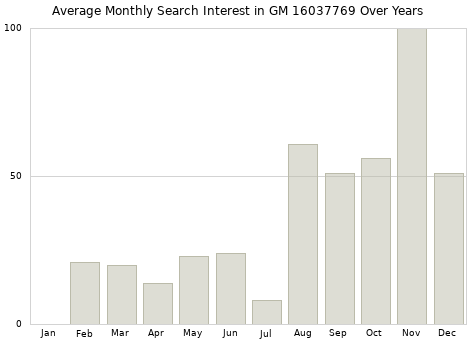 Monthly average search interest in GM 16037769 part over years from 2013 to 2020.