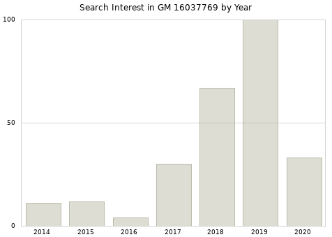 Annual search interest in GM 16037769 part.