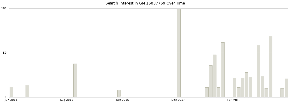Search interest in GM 16037769 part aggregated by months over time.