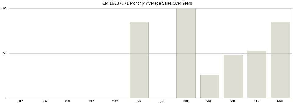 GM 16037771 monthly average sales over years from 2014 to 2020.