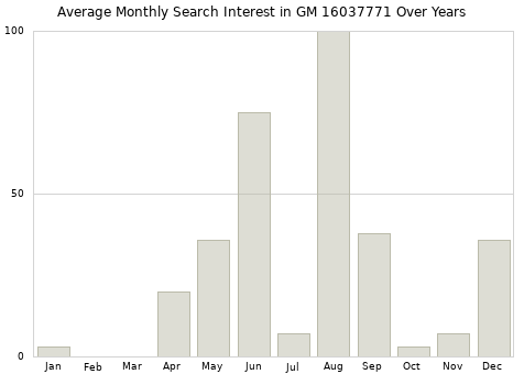 Monthly average search interest in GM 16037771 part over years from 2013 to 2020.