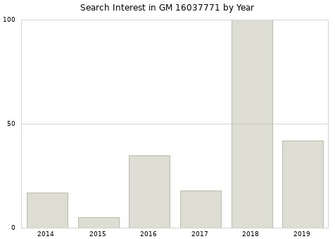 Annual search interest in GM 16037771 part.