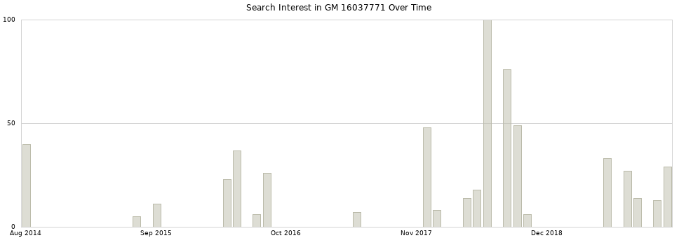 Search interest in GM 16037771 part aggregated by months over time.