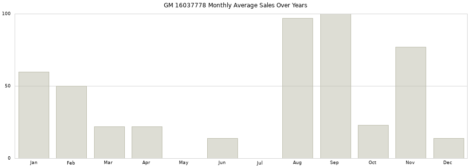 GM 16037778 monthly average sales over years from 2014 to 2020.
