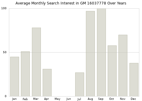 Monthly average search interest in GM 16037778 part over years from 2013 to 2020.