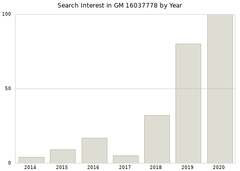 Annual search interest in GM 16037778 part.