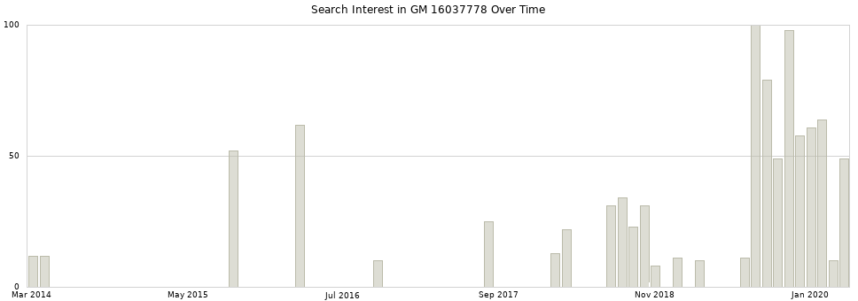 Search interest in GM 16037778 part aggregated by months over time.