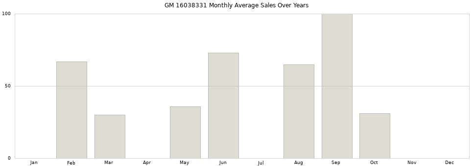 GM 16038331 monthly average sales over years from 2014 to 2020.