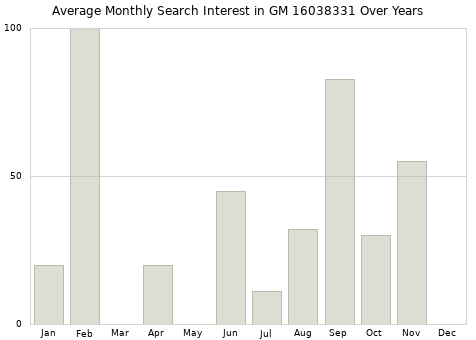 Monthly average search interest in GM 16038331 part over years from 2013 to 2020.