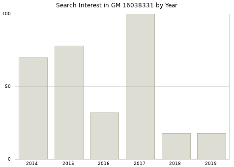 Annual search interest in GM 16038331 part.