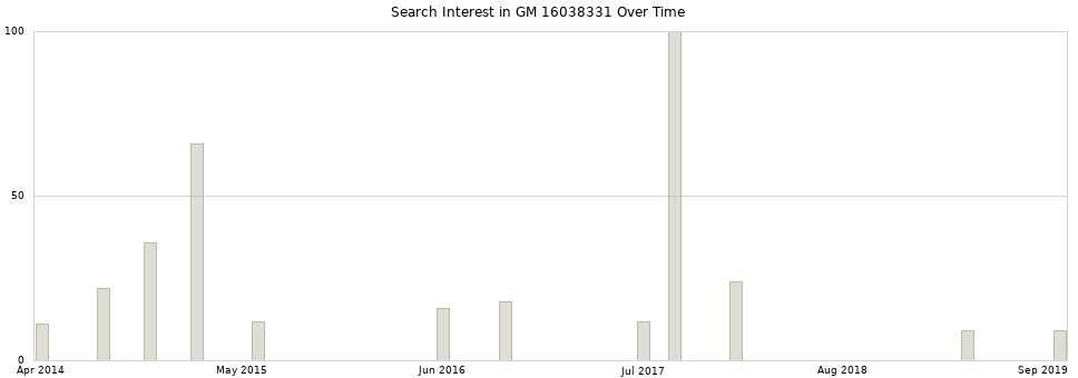 Search interest in GM 16038331 part aggregated by months over time.