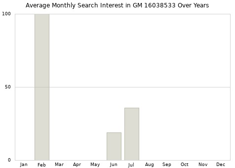 Monthly average search interest in GM 16038533 part over years from 2013 to 2020.