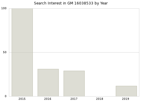 Annual search interest in GM 16038533 part.