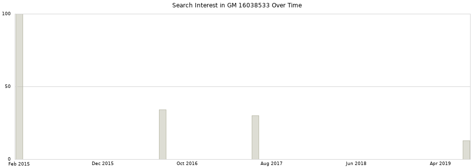 Search interest in GM 16038533 part aggregated by months over time.