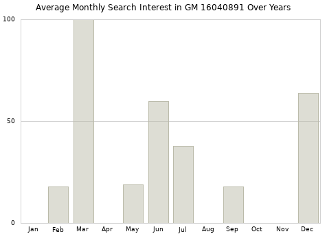 Monthly average search interest in GM 16040891 part over years from 2013 to 2020.