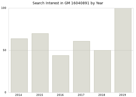 Annual search interest in GM 16040891 part.