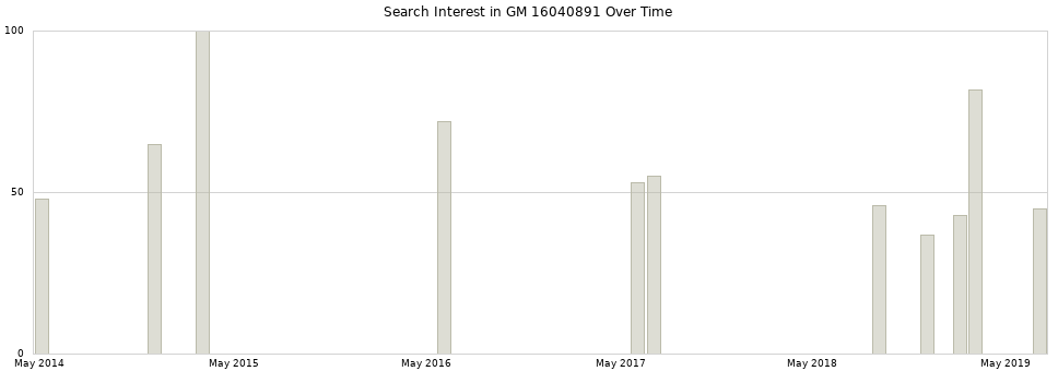 Search interest in GM 16040891 part aggregated by months over time.