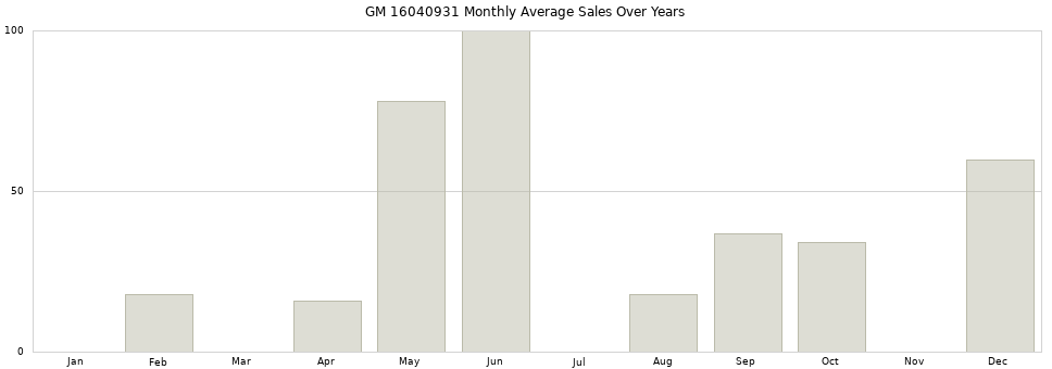 GM 16040931 monthly average sales over years from 2014 to 2020.