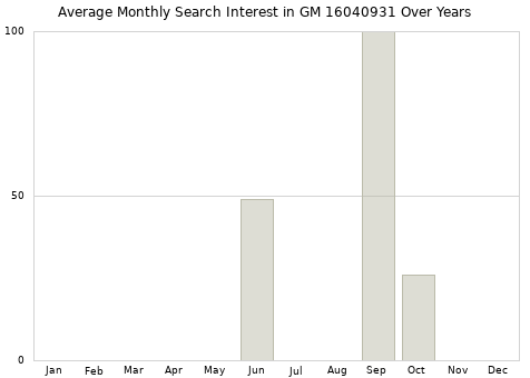 Monthly average search interest in GM 16040931 part over years from 2013 to 2020.