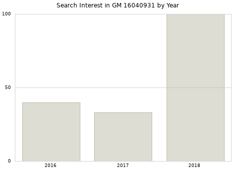 Annual search interest in GM 16040931 part.