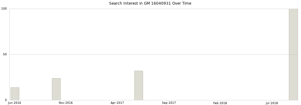 Search interest in GM 16040931 part aggregated by months over time.