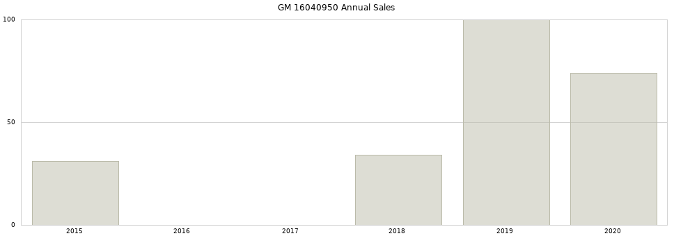 GM 16040950 part annual sales from 2014 to 2020.