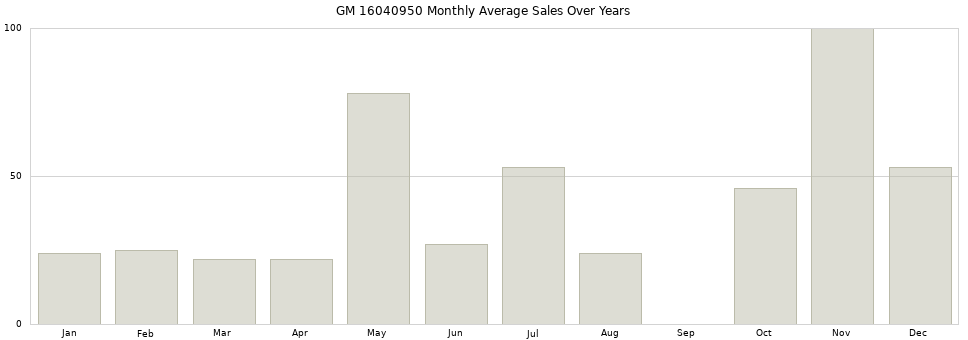 GM 16040950 monthly average sales over years from 2014 to 2020.