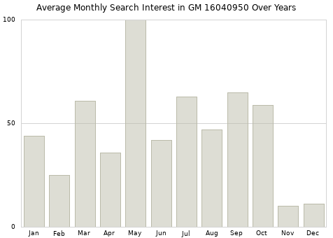 Monthly average search interest in GM 16040950 part over years from 2013 to 2020.