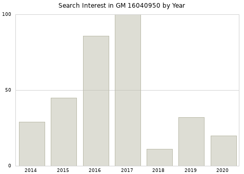 Annual search interest in GM 16040950 part.