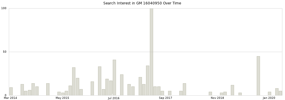Search interest in GM 16040950 part aggregated by months over time.