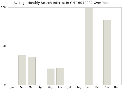 Monthly average search interest in GM 16042082 part over years from 2013 to 2020.