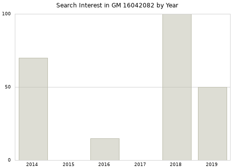 Annual search interest in GM 16042082 part.