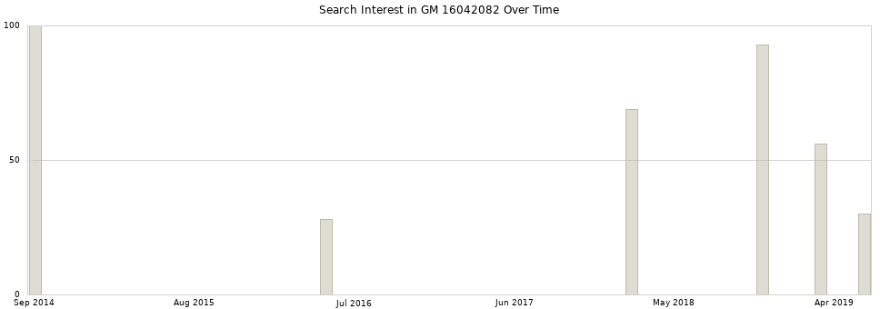 Search interest in GM 16042082 part aggregated by months over time.