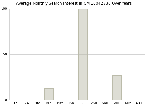 Monthly average search interest in GM 16042336 part over years from 2013 to 2020.