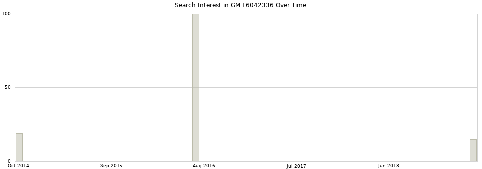 Search interest in GM 16042336 part aggregated by months over time.