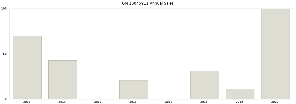 GM 16045911 part annual sales from 2014 to 2020.