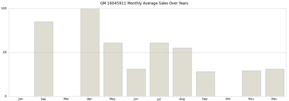 GM 16045911 monthly average sales over years from 2014 to 2020.