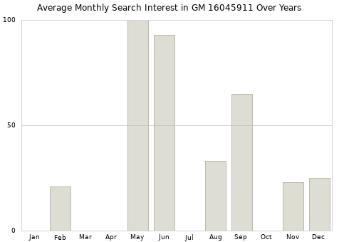 Monthly average search interest in GM 16045911 part over years from 2013 to 2020.