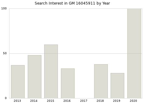 Annual search interest in GM 16045911 part.