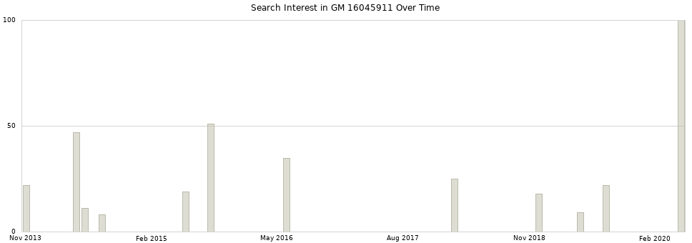 Search interest in GM 16045911 part aggregated by months over time.