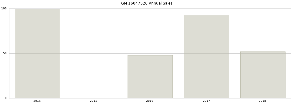GM 16047526 part annual sales from 2014 to 2020.