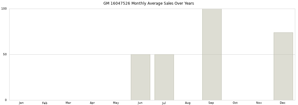 GM 16047526 monthly average sales over years from 2014 to 2020.