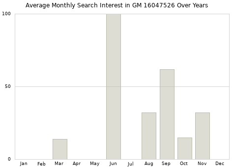 Monthly average search interest in GM 16047526 part over years from 2013 to 2020.