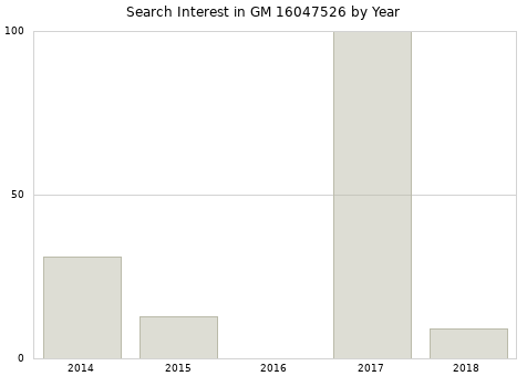 Annual search interest in GM 16047526 part.