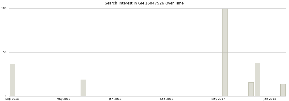 Search interest in GM 16047526 part aggregated by months over time.