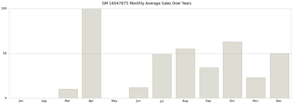 GM 16047875 monthly average sales over years from 2014 to 2020.