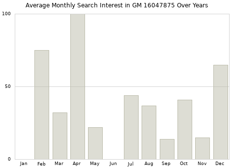 Monthly average search interest in GM 16047875 part over years from 2013 to 2020.
